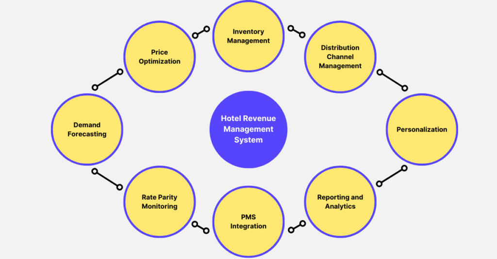 Hotel Revenue Management System