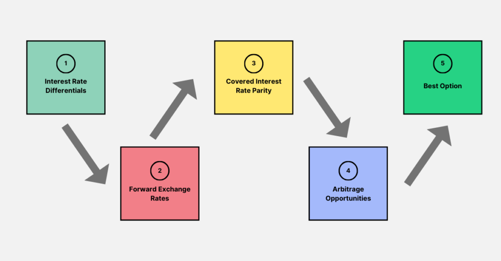 Interest Rate Parity