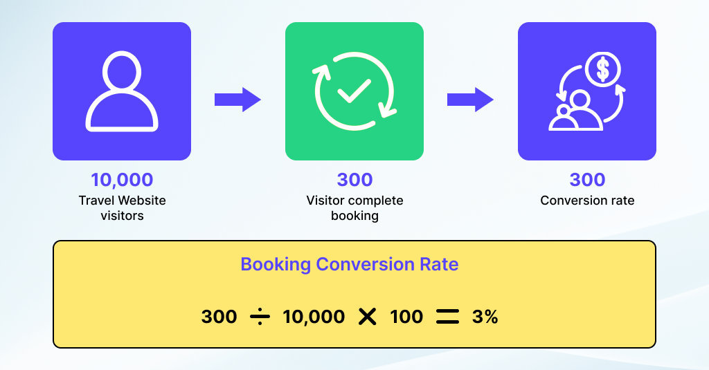 Booking Conversion Rate