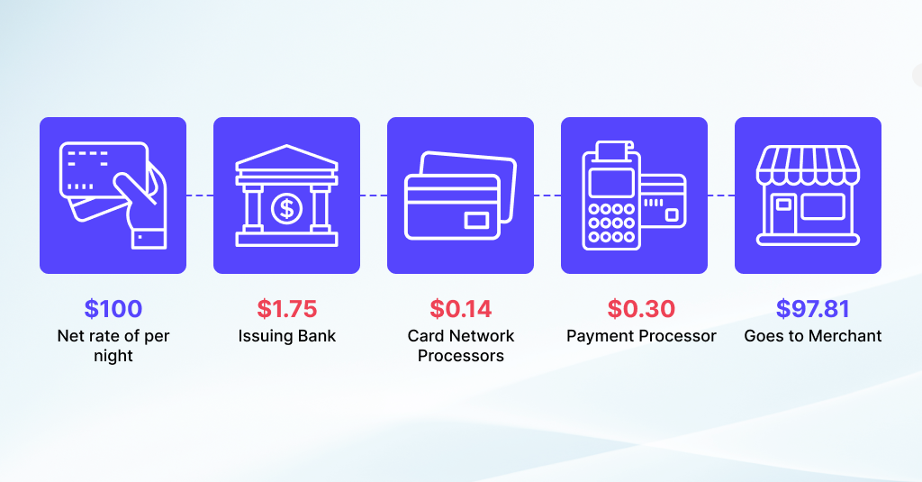 Credit Card Processing Fees