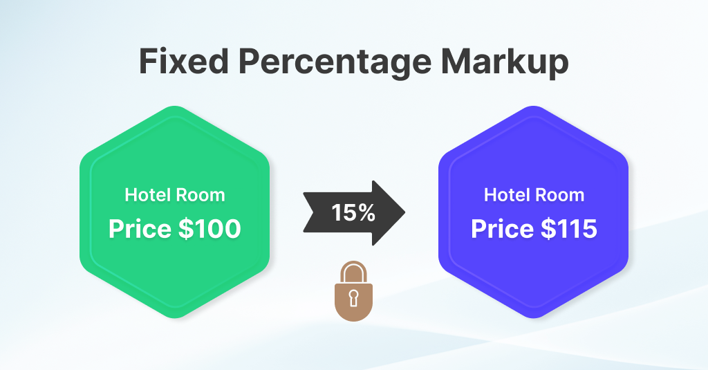 Fixed Percentage Markup