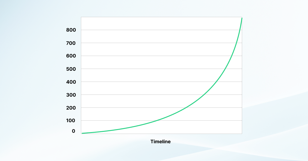 Logarithmic Chart