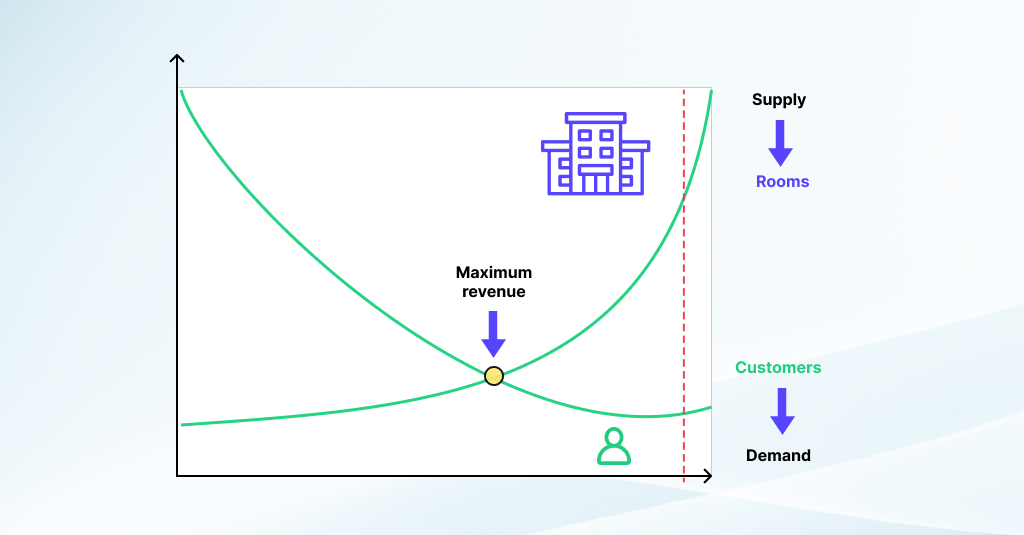 Yield Management