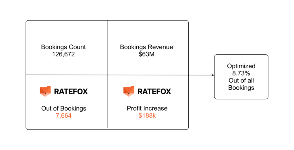 ratefox profit increase