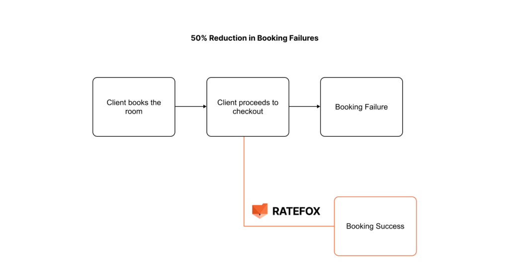 ratefox booking success