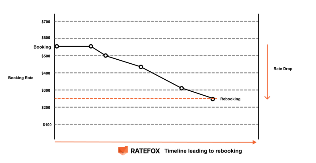 ratefox rebooking