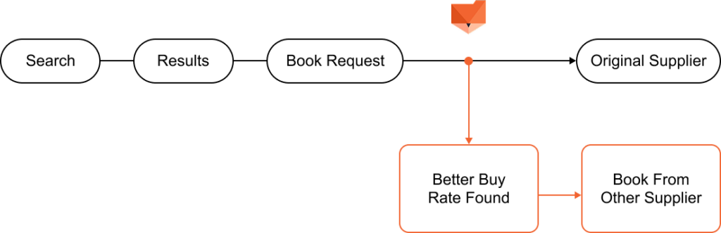 rebooking margins