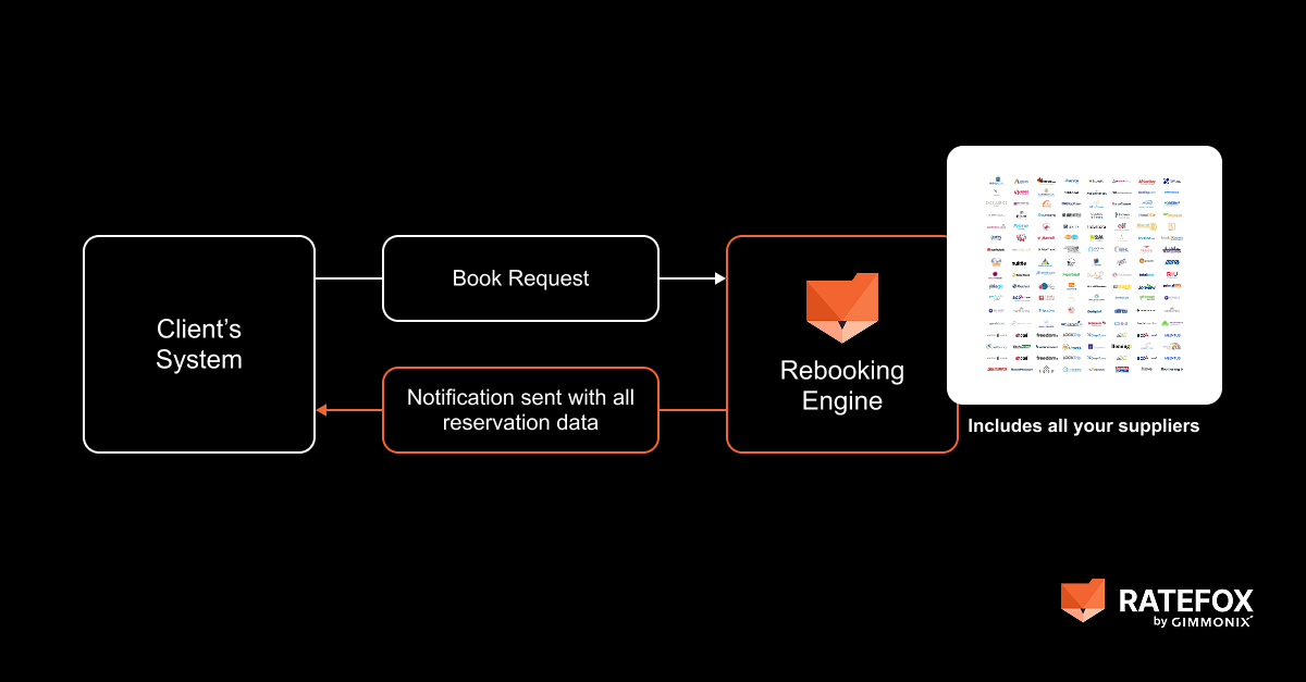 rebooking ratefox